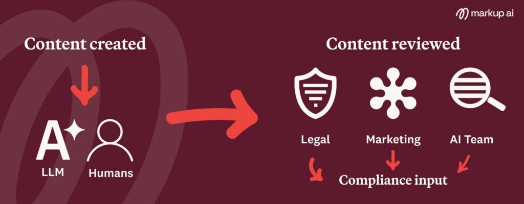 A visual diagram illustrating the workflow of how Legal, Marketing, and AI teams collaborate to map and deploy strict compliance rules and create content guardrails.