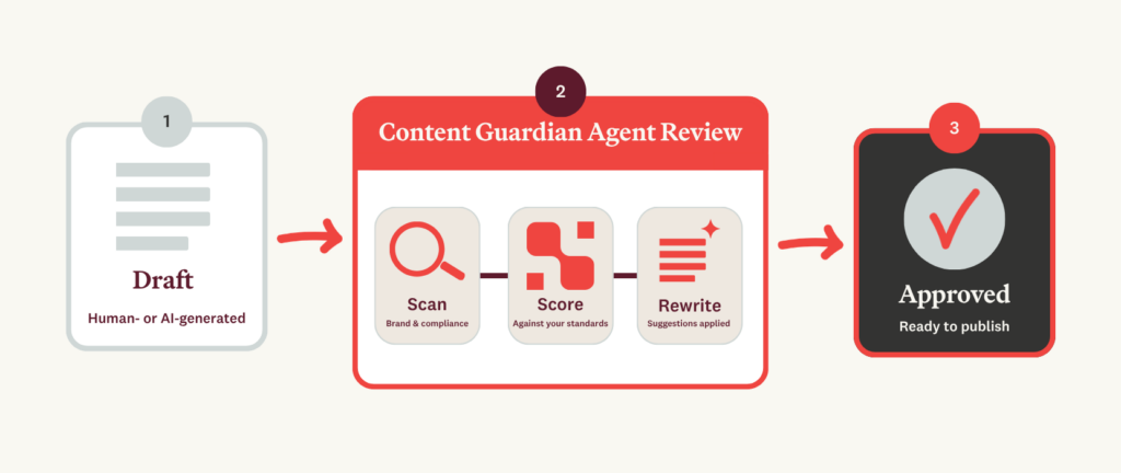 A flowchart showing a piece of content moving from "draft" to "Content Guardian Agent review" to "publication."
