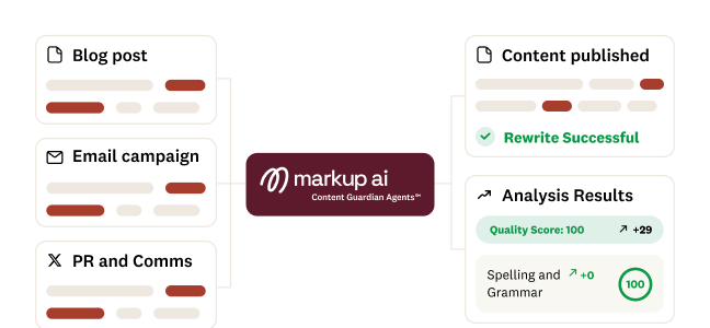 Markup AI product shot showcasing publishing AI content