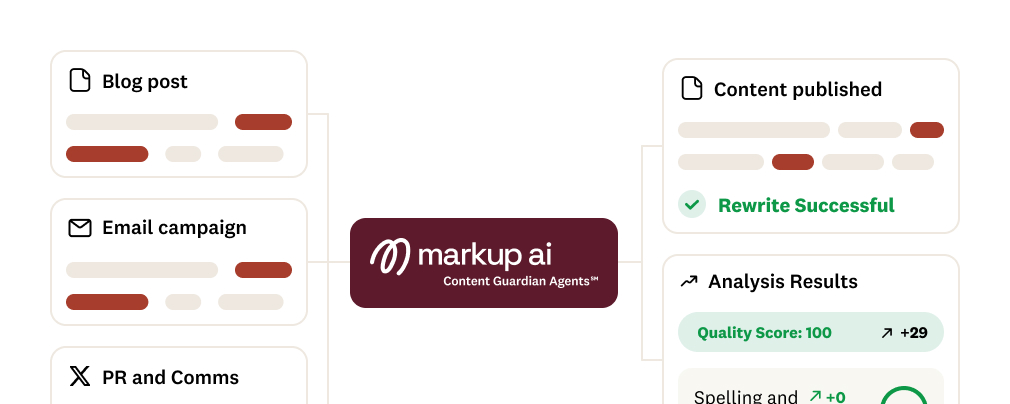 Markup AI product shot showcasing publishing AI content
