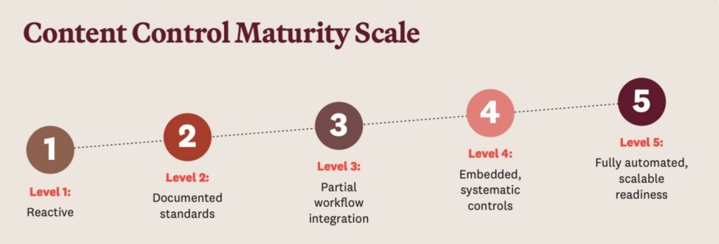 A diagram showing the five levels of the Content Control Maturity Scale.