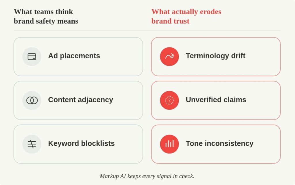 A chart compares what teams think brand safety means—ad placements, content adjacency, keyword blocklists—with what actually erodes brand trust—terminology drift, unverified claims, tone inconsistency.