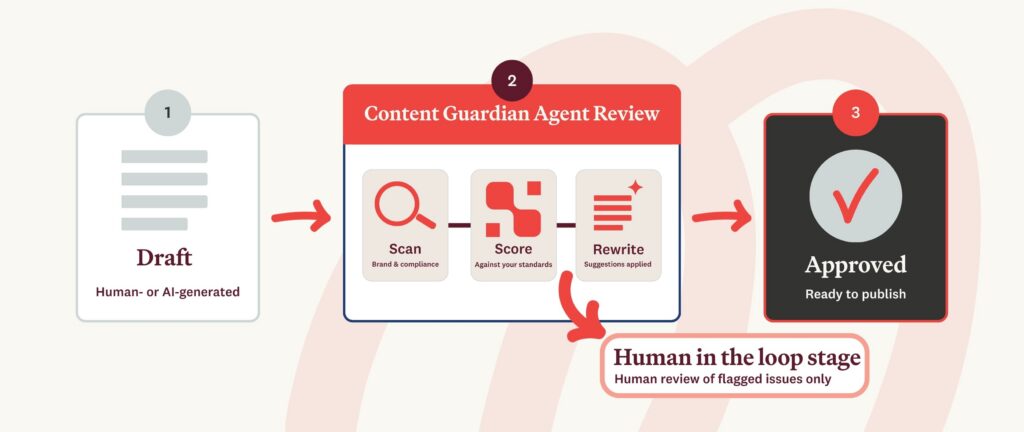 A flowchart shows: 1. Draft creation, 2. Content Guardian review with scan, score, rewrite actions, plus human review, 3. Approved content, ready to publish. Arrows connect each stage.