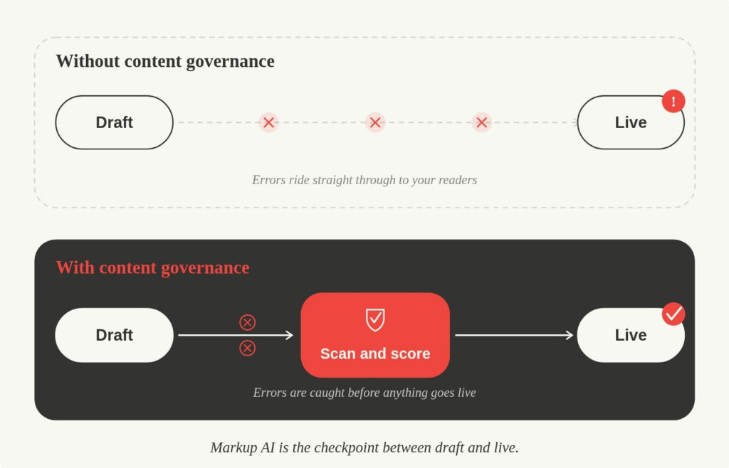 Diagram compares content flow: Without governance, drafts become live with errors. With governance, drafts are scanned and scored to catch errors before publishing. Caption: Markup AI is the checkpoint between draft and live.