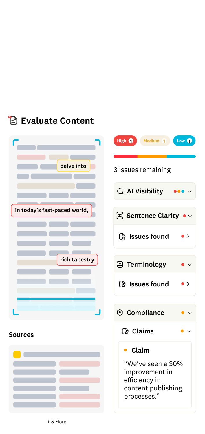 A digital dashboard powered by AI Content Solutions for Developers and Writers shows content analysis results with highlighted text, ratings for AI visibility, sentence clarity, terminology, compliance, and a claim about efficiency improvement in content publishing processes.