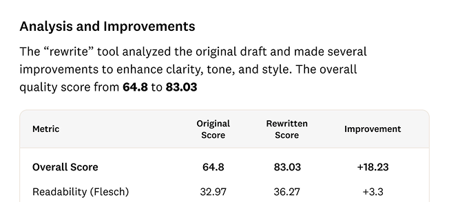 A chart showcases the analysis of a rewritten text using AI Content Solutions for Developers and Writers. The overall quality score improved from 64.8 to 83.03, and readability went from 32.97 to 36.27, with improvements highlighted for each metric.