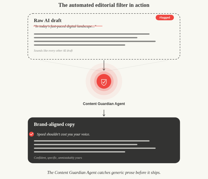 A diagram shows a flagged, generic AI draft being filtered by the Content Guardian Agent, resulting in confident, brand-aligned copy. Caption: The Content Guardian Agent catches generic prose before it ships.