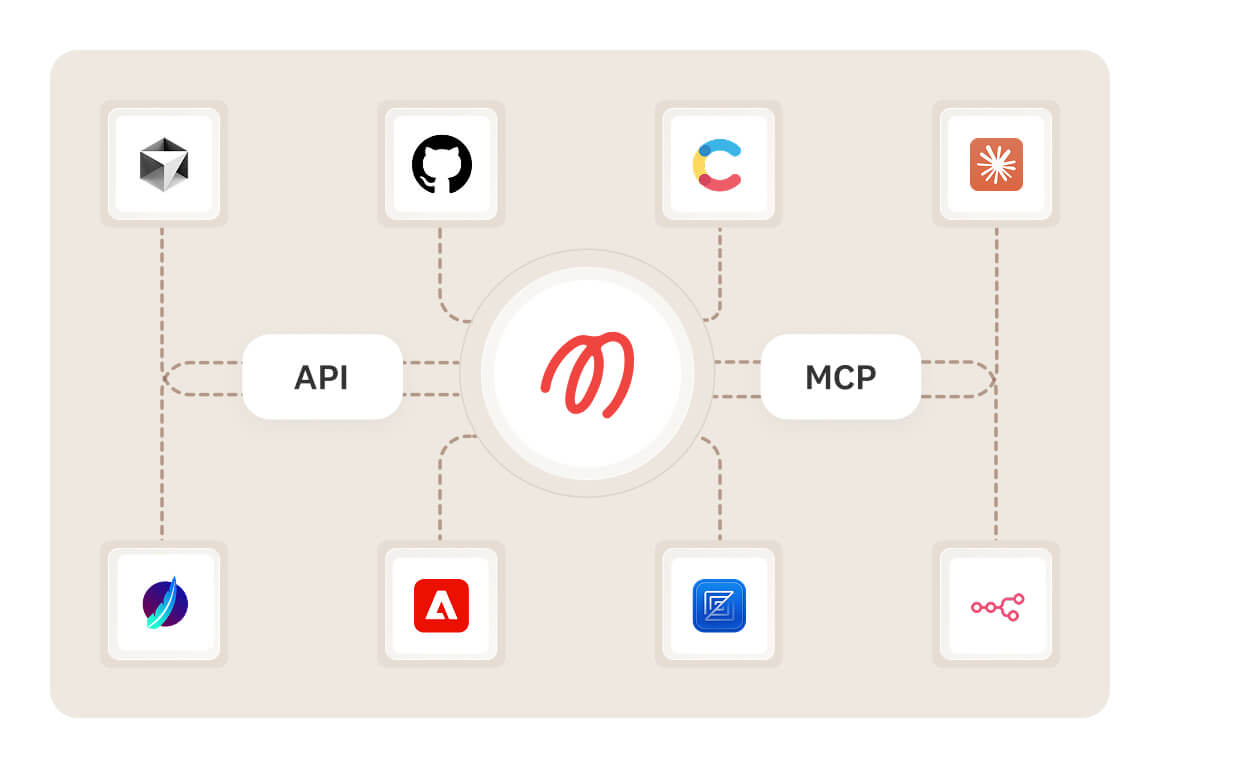 Diagram showing a central logo linked to API and MCP, which connect to eight service icons including GitHub, Contentful, Adobe, and others, representing system integration.