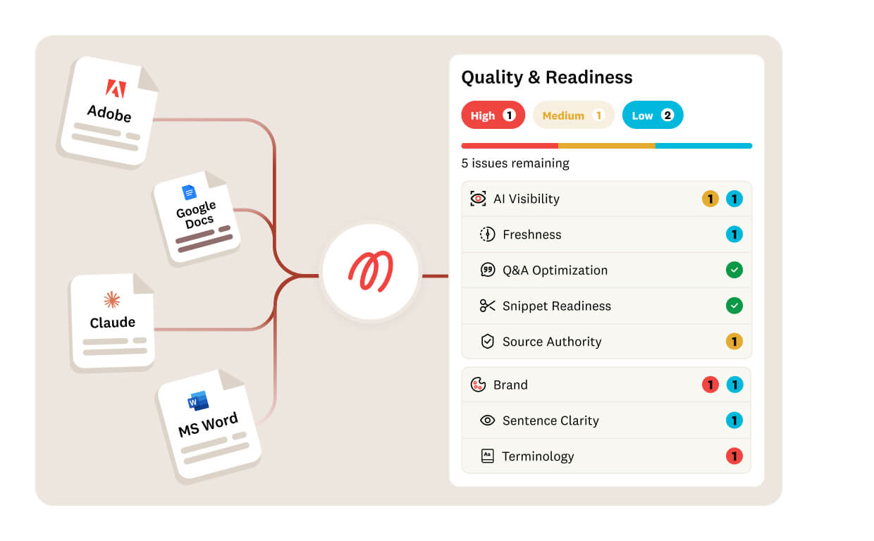 Diagram showing files from Adobe, Google Docs, Claude, and MS Word connecting to a quality report listing issues by urgency: AI Visibility, Freshness, Q&A Optimization, Snippet Readiness, Source Authority, Brand, Sentence Clarity, and Terminology.