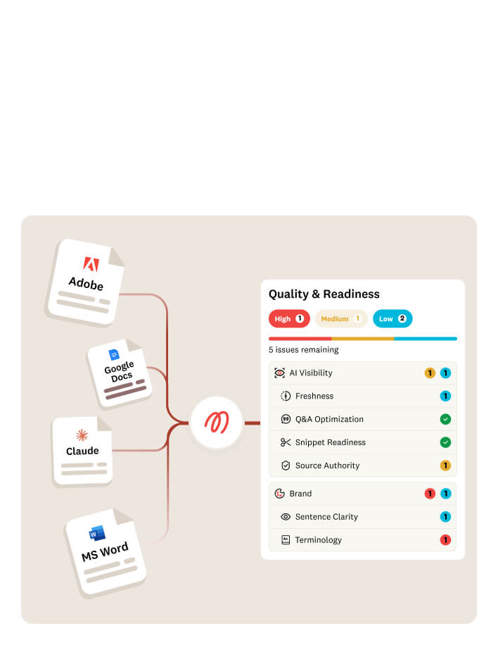 A diagram shows documents from Adobe, Google Docs, Claude, and MS Word connecting to a central icon, with a Quality & Readiness checklist on the right displaying various content quality metrics and colored status indicators.