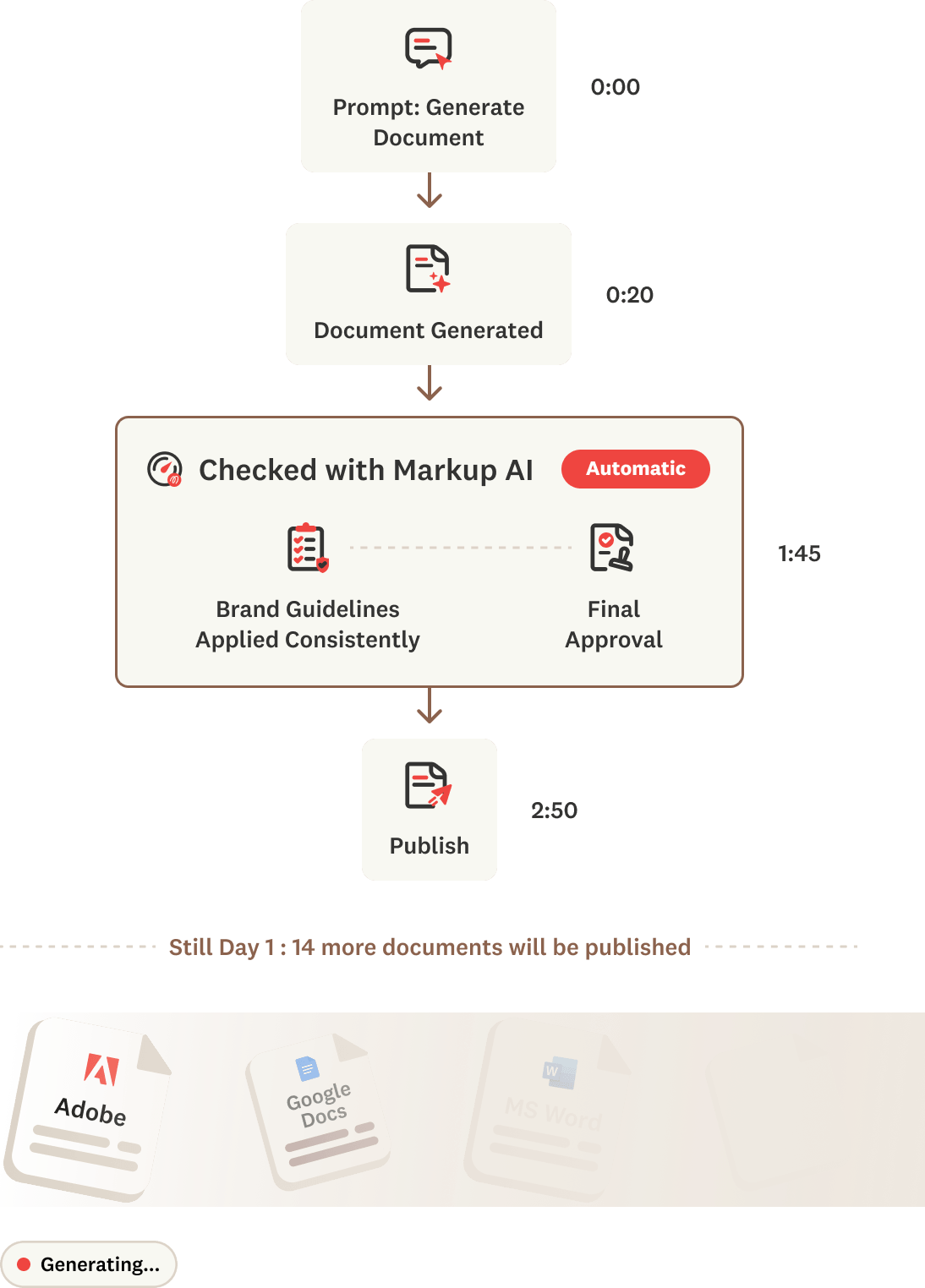 A flowchart shows document creation, review by Markup AI, consistent brand guidelines, final approval, and publishing, with times at each step. Adobe, Google Docs, and MS Word icons are at the bottom.