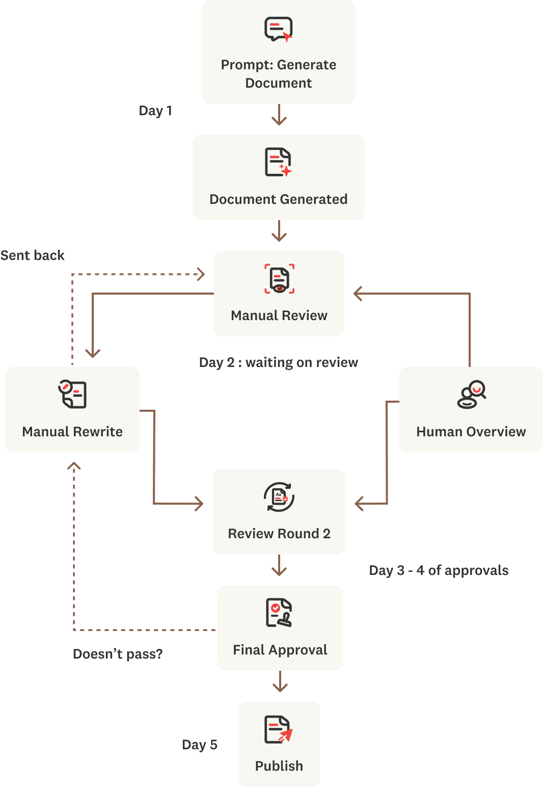 A flowchart showing a document approval process from prompt to publish, including manual reviews, rewrites, approvals, and possible setbacks over five days.