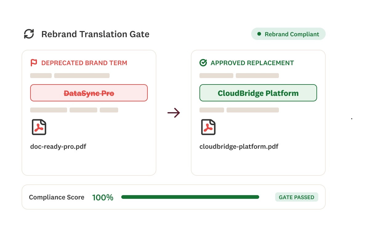A screenshot shows DataSync Pro as a deprecated brand term replaced by CloudBridge Platform, indicating 100% compliance and GATE PASSED status in a rebranding translation tool.