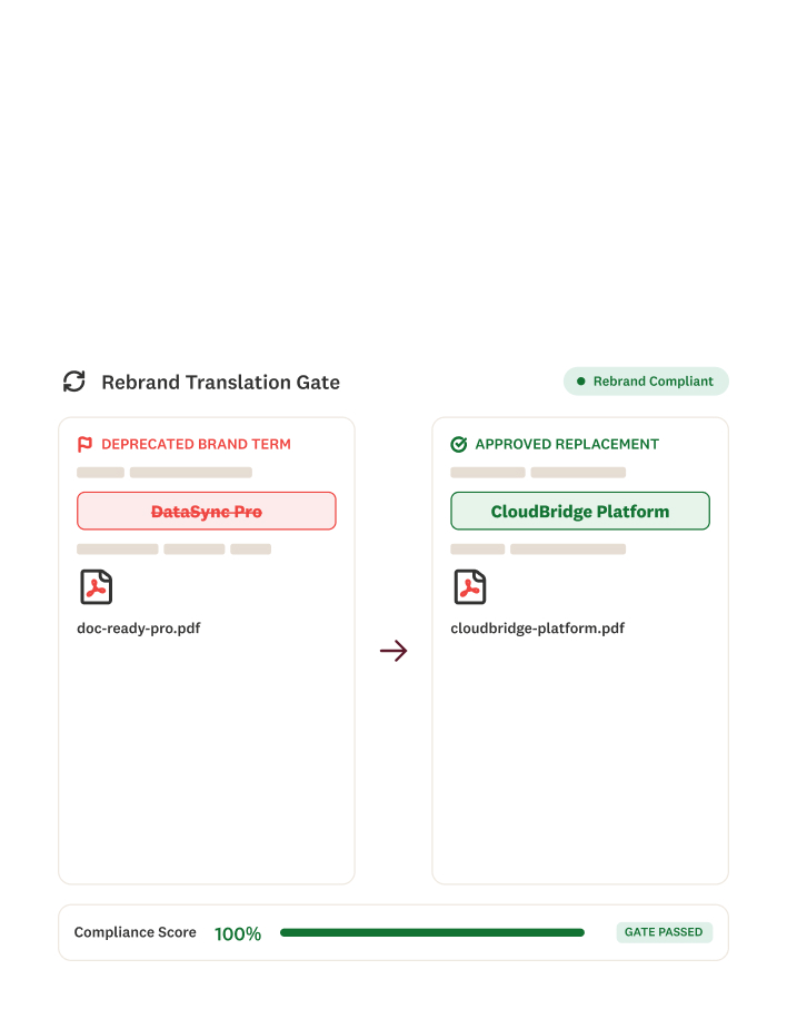 A visual comparing deprecated brand term DataSync-Pro with approved CloudBridge Platform, showing documents and a 100% compliance score with Gate Passed status.