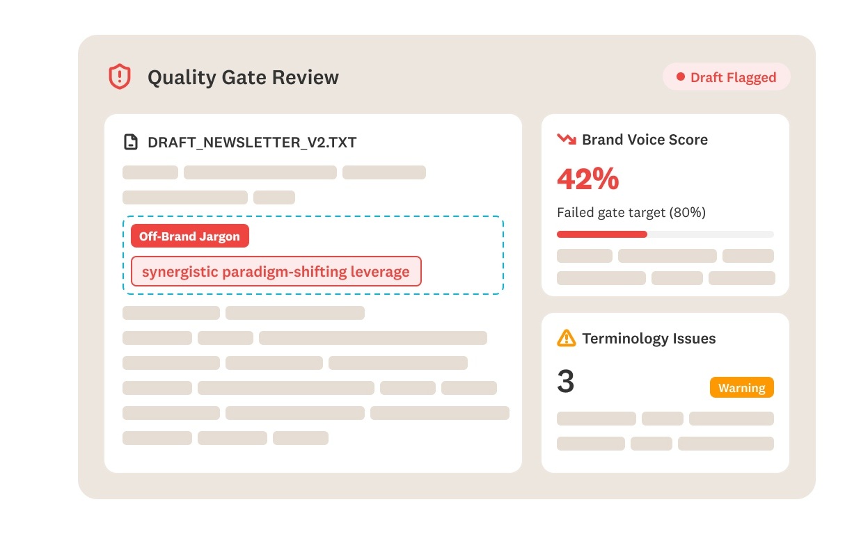 A dashboard shows a flagged draft with off-brand jargon (synergistic paradigm-shifting leverage), a 42% brand voice score, and 3 terminology issues.