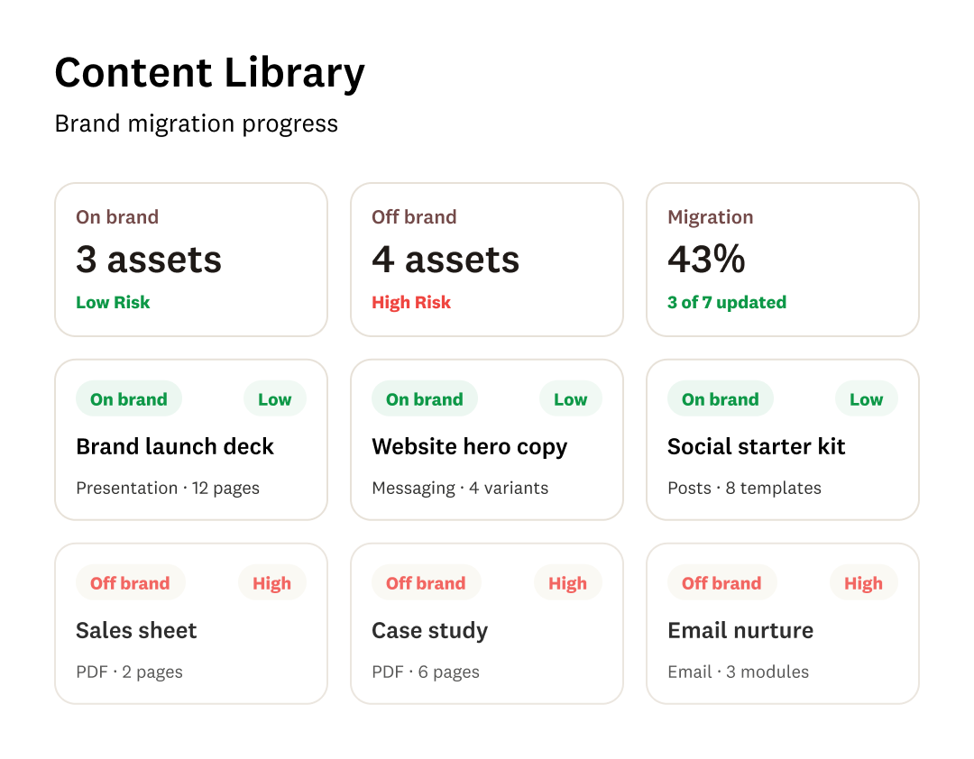 Dashboard showing Content Library with sections for On brand (3 assets, Low Risk), Off brand (4 assets, High Risk), and Migration (43%, 3 of 7 updated). Lists assets with status and type details.