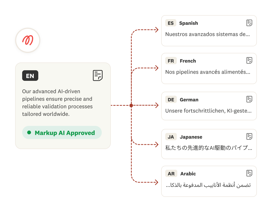 A flowchart shows English text about AI-driven pipelines connected to translations in Spanish, French, German, Japanese, and Arabic. Each language has a brief translated description next to its flag code.