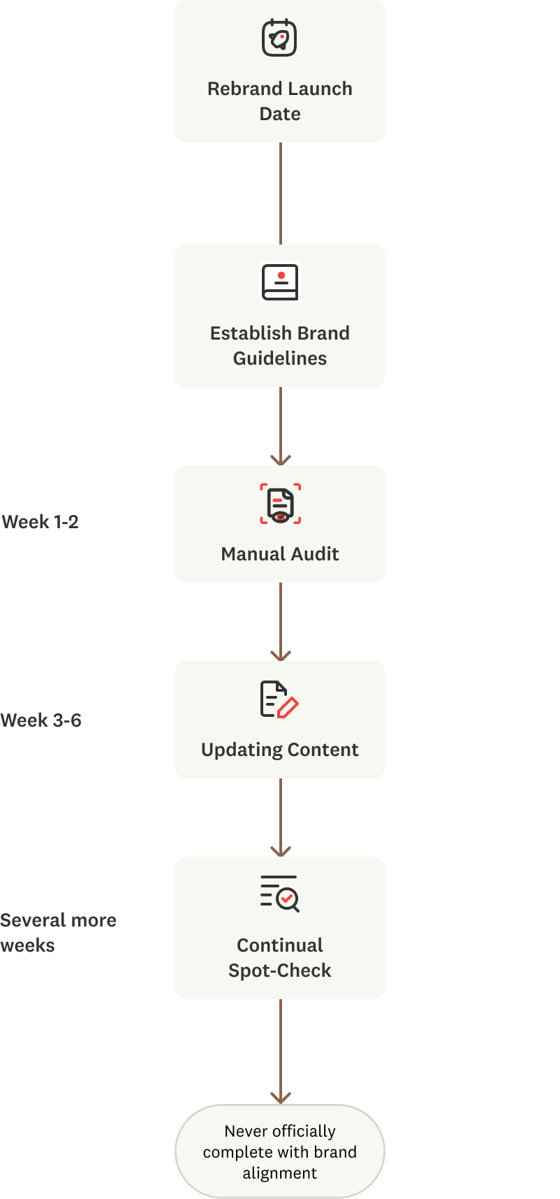 A vertical flowchart outlining rebranding steps: launch date, brand guidelines, manual audit (week 1-2), updating content (week 3-6), continual spot-check (several weeks), and ongoing brand alignment.