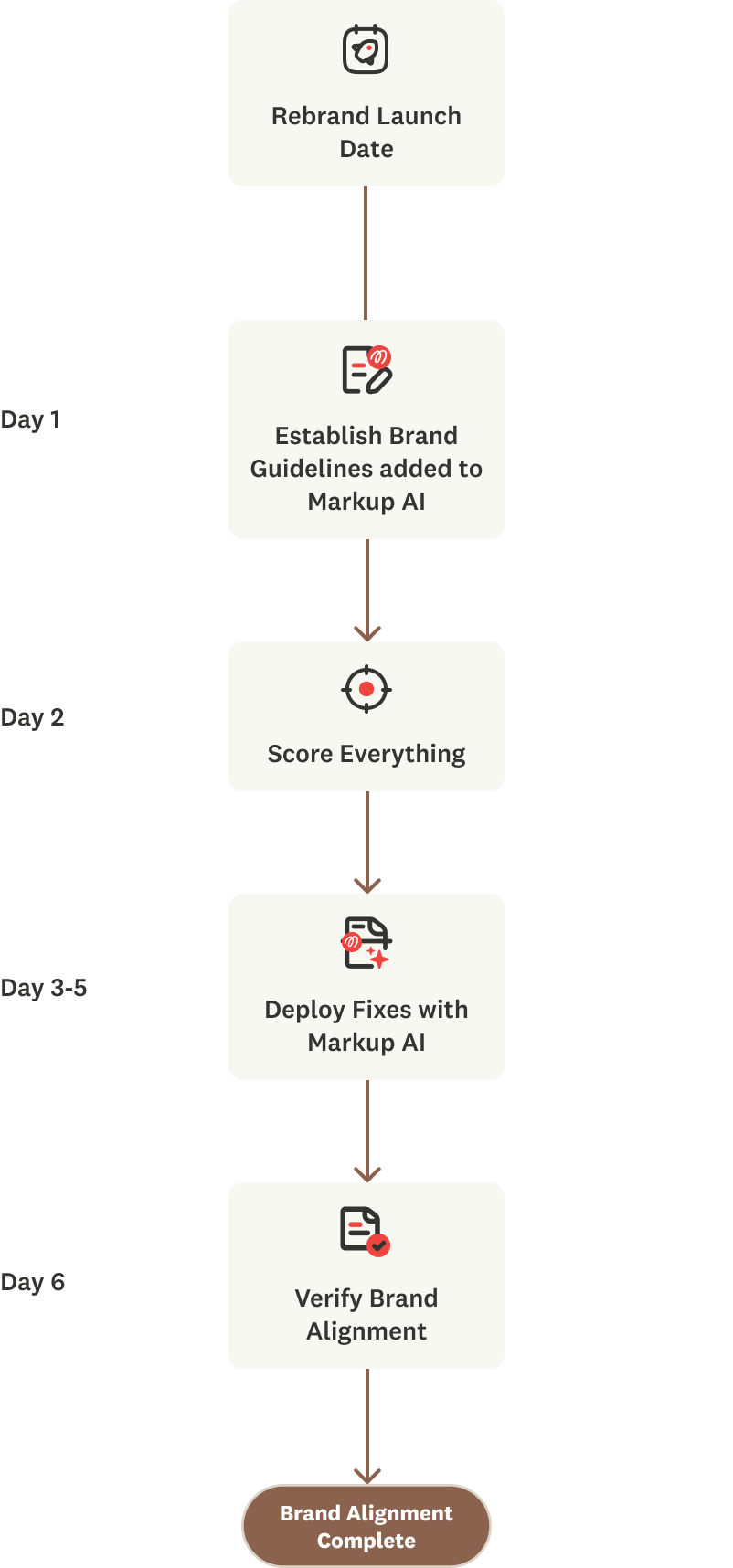 A vertical flowchart showing steps to complete brand alignment, starting with rebrand launch date and ending with Brand Alignment Complete after verifying fixes and guidelines. Steps are marked by days.