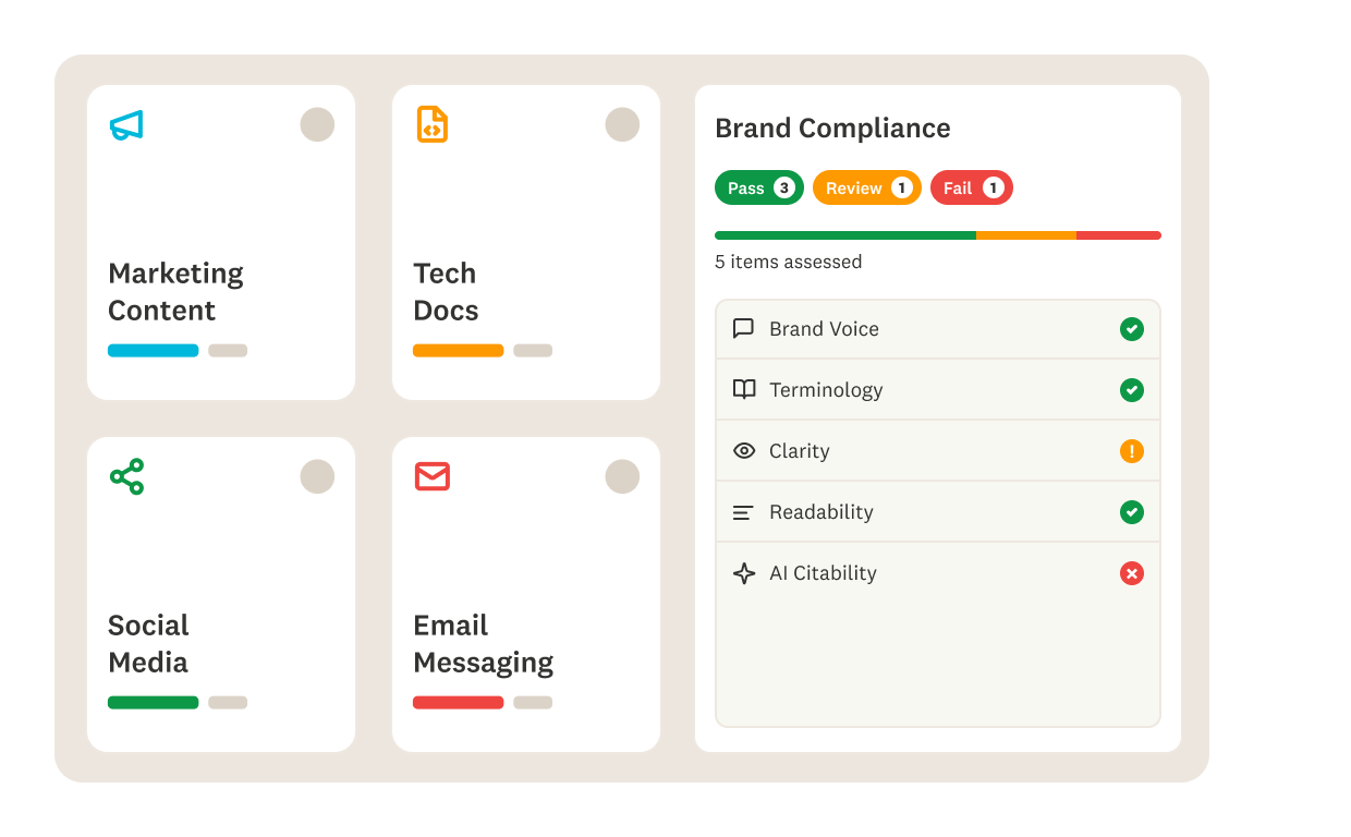 Dashboard with sections for Marketing Content, Tech Docs, Social Media, and Email Messaging. Brand Compliance panel shows items assessed with pass, review, and fail indicators for each item.