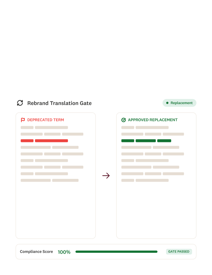 A comparison chart shows a deprecated term on the left with red highlights and its approved replacement on the right with green highlights. A compliance score bar at the bottom reads 100% with the label Gate Passed..