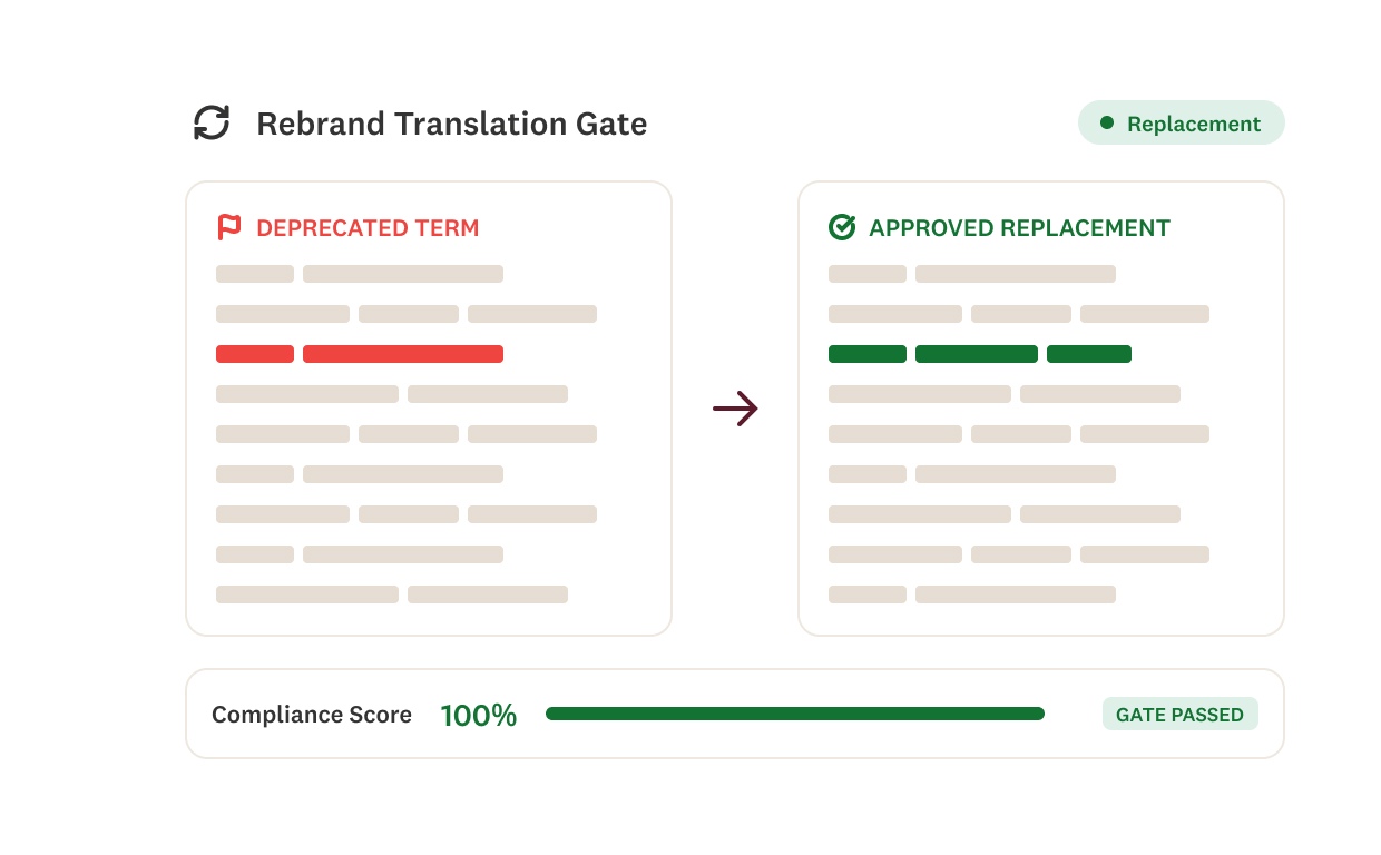 A side-by-side comparison showing a deprecated term in red and its approved replacement in green, with a 100% compliance score and a Gate Passed label.