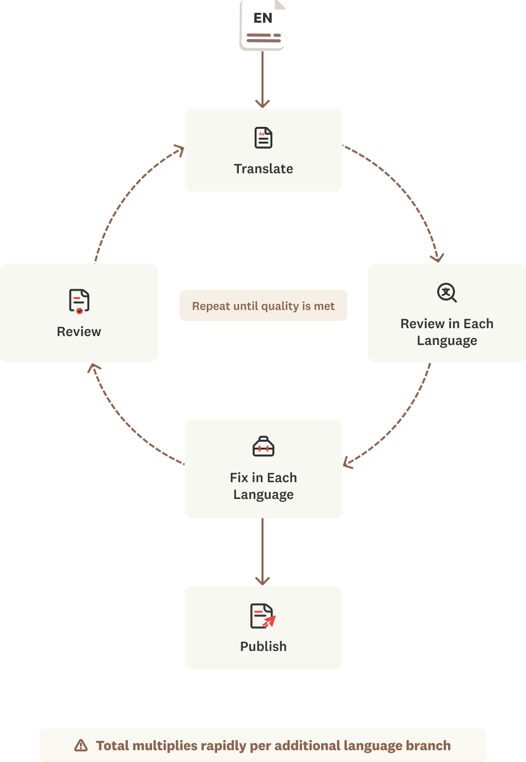 A flowchart showing translation steps: Translate, Review in Each Language, Fix in Each Language, Review, Publish. Arrows indicate repetition; a note says total multiplies rapidly per added language.