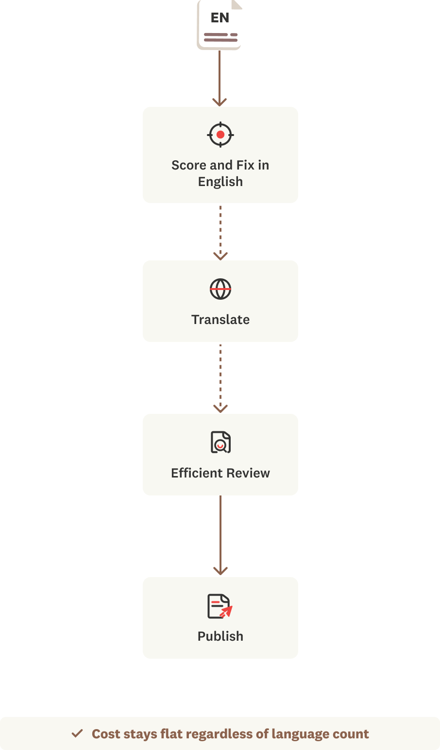 A flowchart shows steps for content: Score and Fix in English, Translate, Efficient Review, Publish. An icon represents each step. A note below says, Cost stays flat regardless of language count..